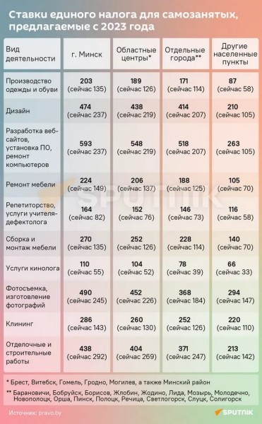 Репетиторам, фотографам и другим самозанятым хотят поднять налог в 2 раза