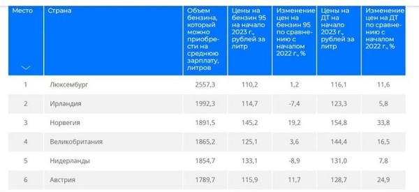 Сколько топлива может купить среднестатистический белорус? Свежий рейтинг Сколько топлива может купить среднестатистический белорус? Свежий рейтинг