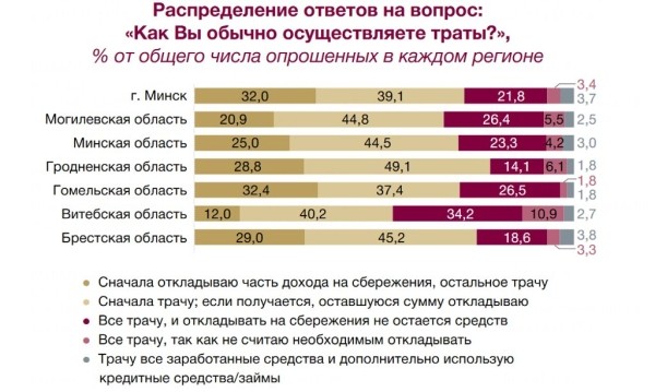 Как белорусы откладывают деньги и на сколько им хватит накоплений Как белорусы откладывают деньги и на сколько им хватит накоплений