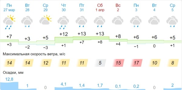 Желтый уровень опасности введен на понедельник в Брестской области Желтый уровень опасности введен на понедельник в Брестской области