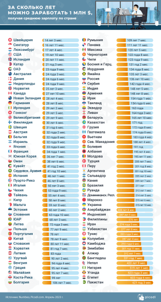 За сколько лет белорусы могут заработать миллион долларов? За сколько лет белорусы могут заработать миллион долларов?