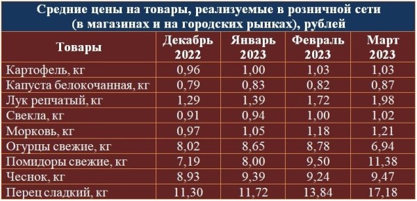 Как изменились цены на овощи с начала года Как изменились цены на овощи с начала года