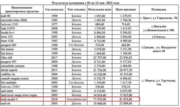 В конфискате заметили странную проданную Tesla. Она принадлежала каршерингу?