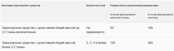 Штраф до 10 тысяч евро: Сколько теперь стоит проехать по платным дорогам Беларуси