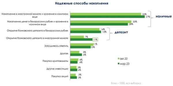 На черный день, автомобиль и отдых: на что откладывают деньги белорусы и в чем хранят сбережения
