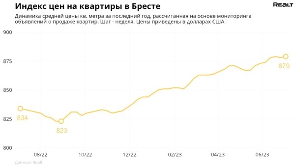 Мониторинг цен предложения квартир в Бресте и городах Брестской области