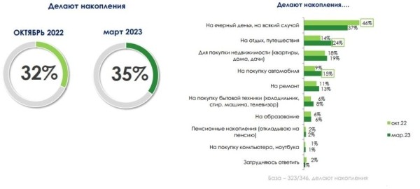 На черный день, автомобиль и отдых: на что откладывают деньги белорусы и в чем хранят сбережения