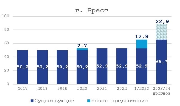 Крупный минский девелопер построит большой комплекс в Бресте. Какой гипермаркет там будет? Крупный минский девелопер построит большой комплекс в Бресте. Какой гипермаркет там будет?