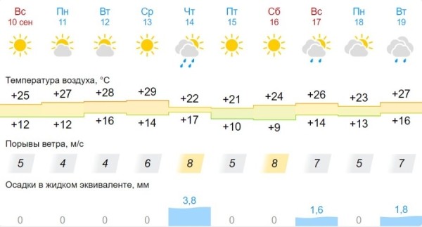 Лето в Беларуси продолжается. Какая погода нас ждет Лето в Беларуси продолжается. Какая погода нас ждет