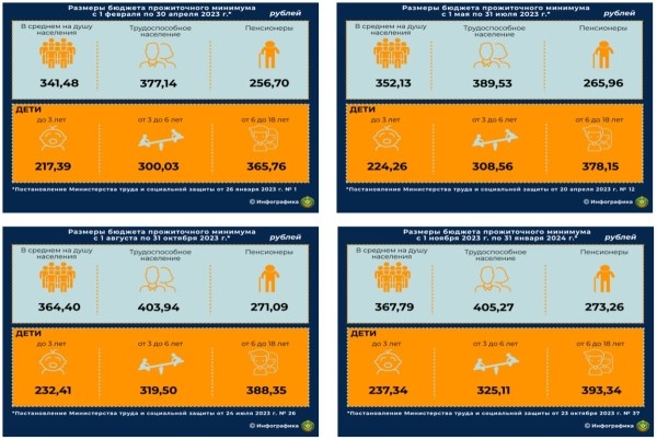 Как изменился бюджет прожиточного минимума за последние три года – смотрим на цифры