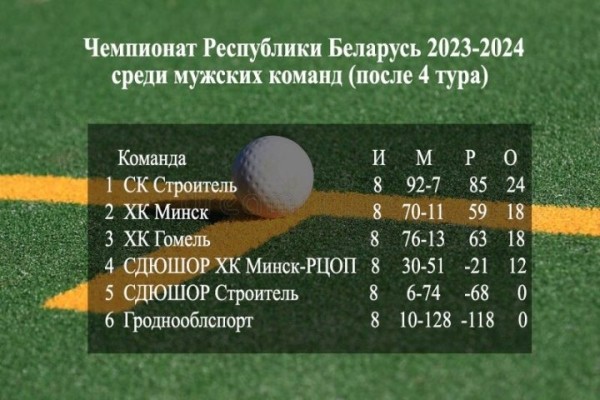 «Строитель» из Бреста единолично возглавляет турнирную таблицу в чемпионате Беларуси по хоккею на траве «Строитель» из Бреста единолично возглавляет турнирную таблицу в чемпионате Беларуси по хоккею на траве