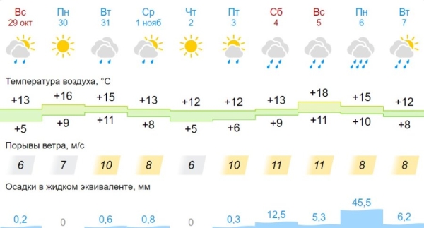 Осень на предстоящей неделе приготовила белорусам погодные сюрпризы Осень на предстоящей неделе приготовила белорусам погодные сюрпризы