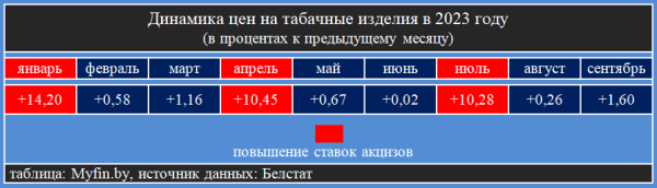 Вот как подорожали сигареты с начала года в Беларуси Вот как подорожали сигареты с начала года в Беларуси